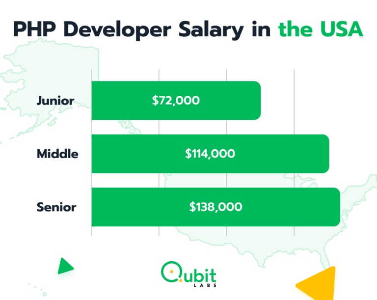 How and Where You Can Hire the Best Offshore PHP Developers
