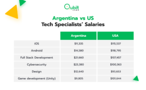 Argentina vs US Tech Specialists’ Salaries
