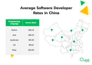 Average Software Developer Rates in China