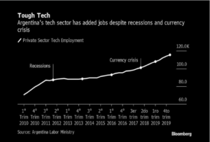 Argentina tech sector