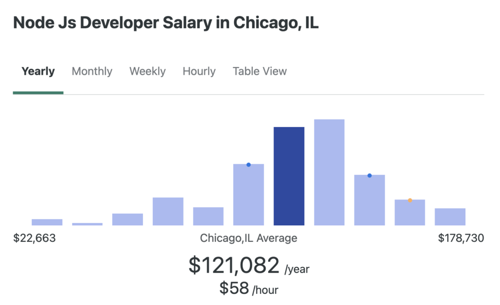 node js salary in Chicago