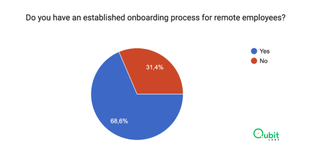 67% offer a smooth integration for new employees