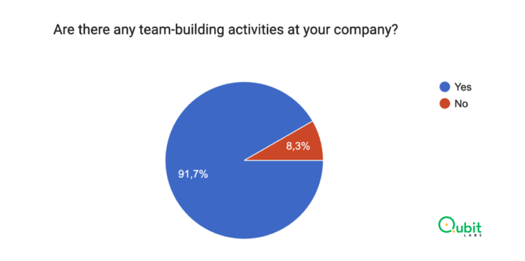 91.7% of businesses with on-site teams provide a range of team-building activities.