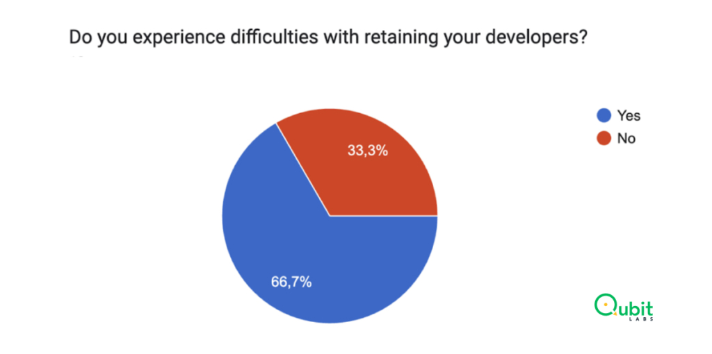 66.7% of firms with on-site employees struggle to retain their engineers.
