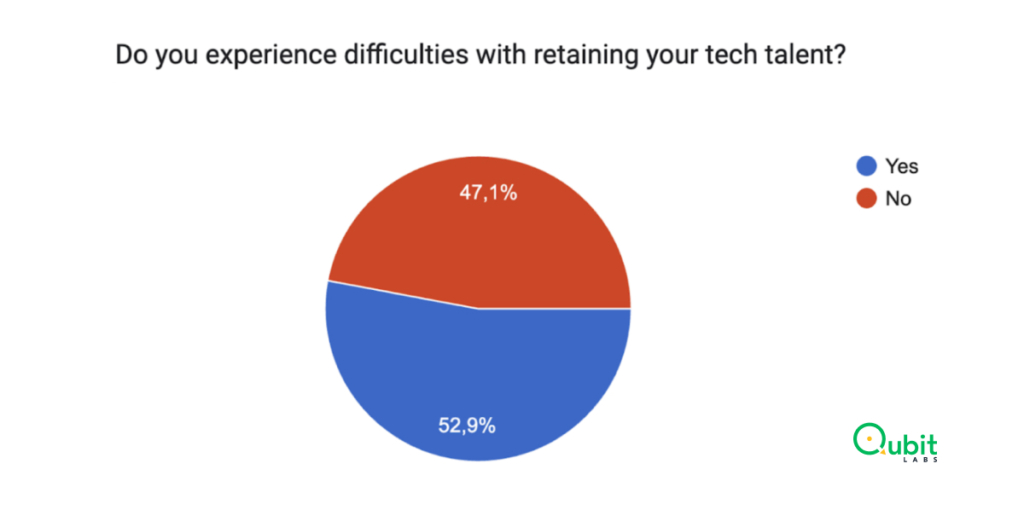 difficulties with retaining