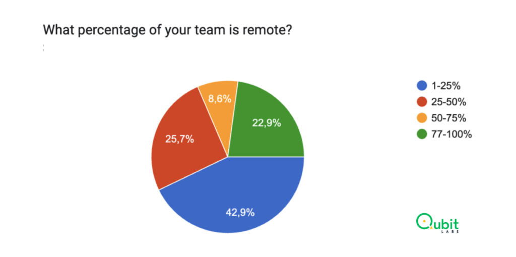 Only 22.9% of Tech Companies Have Fully Remote Teams