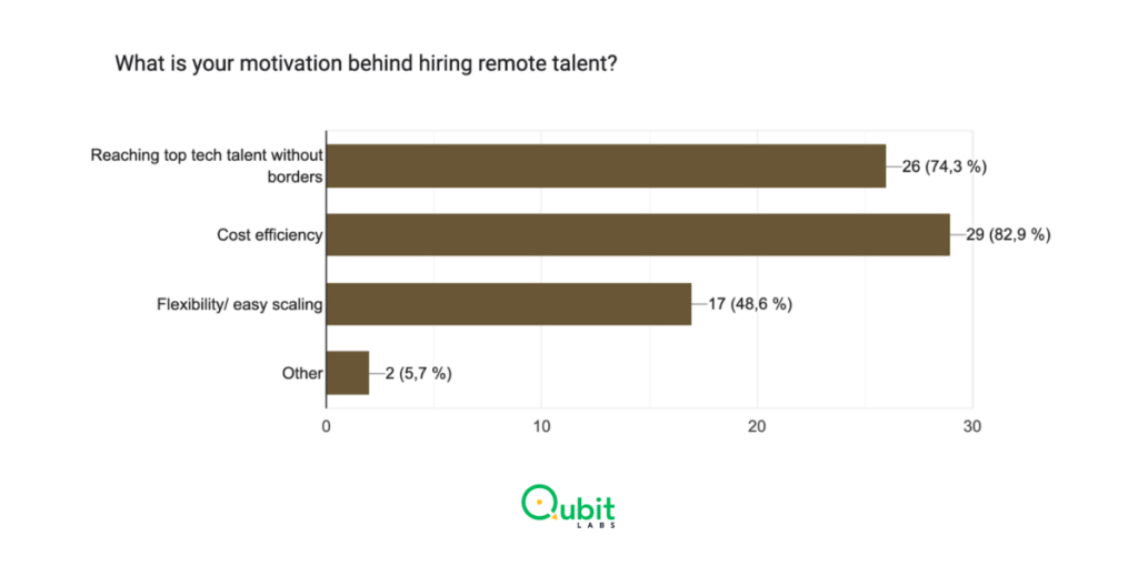82.9% of Tech Companies Hire Remote Teams Due to Their Cost-Efficiency