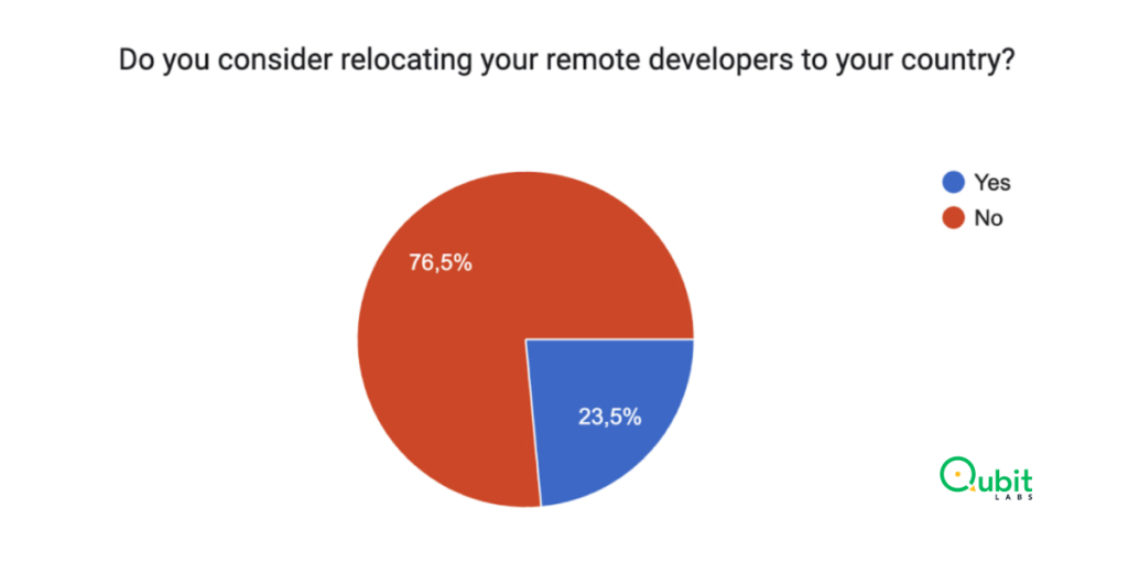 most businesses (76.5%) don’t plan to relocate remote developers to their country