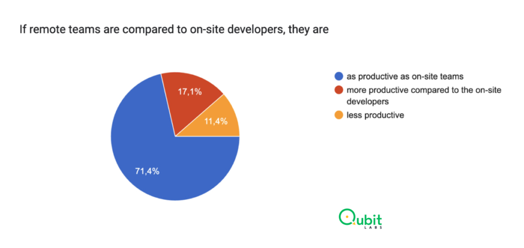 42.9% of Tech Companies Are 100% Satisfied with the Performance of Remote Employees
