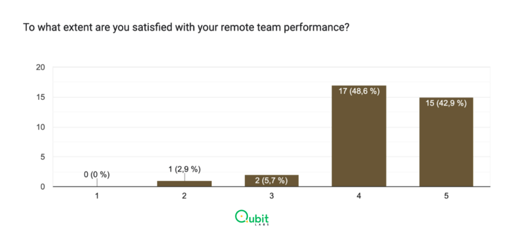 42.9% are 100% satisfied with the work of their remote employees