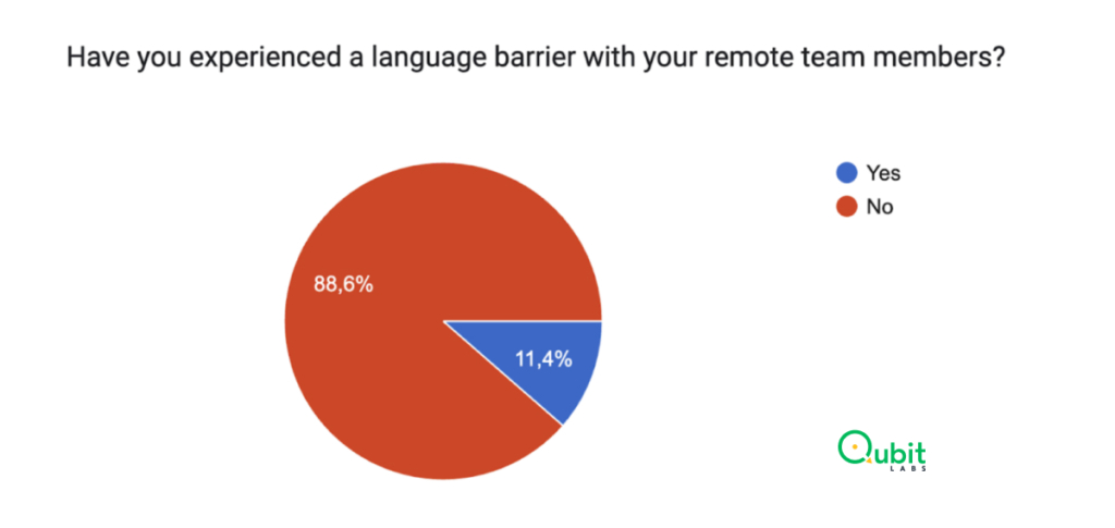 11.4% of respondents report a language barrier with remote team