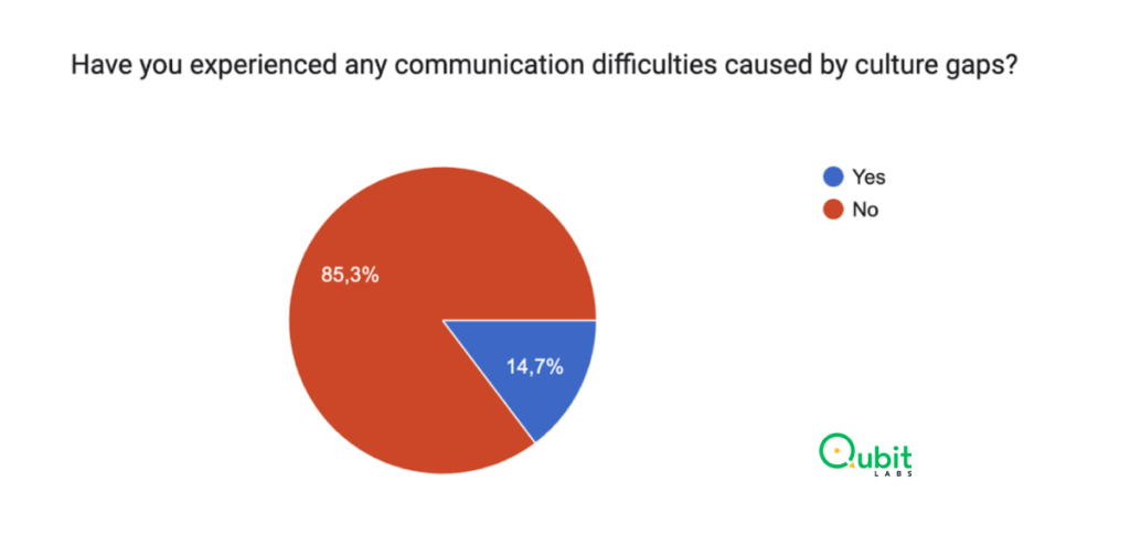 14.7% of companies experienced communication issues due to culture gaps with remote team