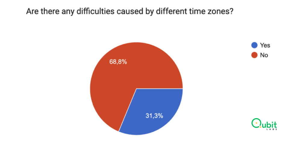 Time zone challenges are still relevant for 31.3% of companies