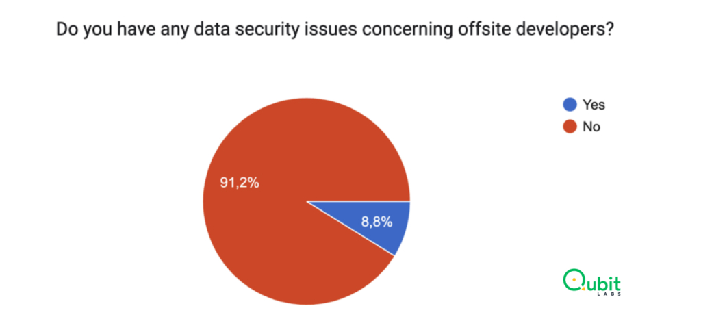 8.8% of firms still have security concerns regarding offshore developers, while 91.2% of organizations have no doubts about the reliability of remote developers