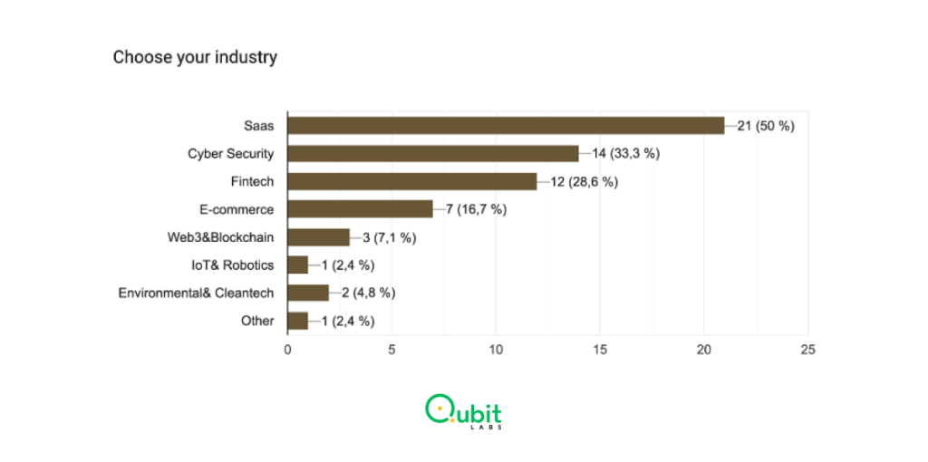 statistics on tech expertise