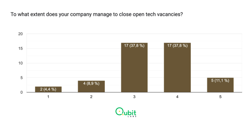 Only 11.1% Close All Open Tech Jobs by 100% 