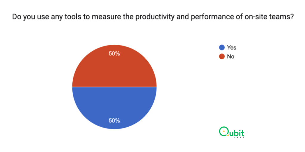 50% of participants responded that they used tools for measuring the productivity and performance of their on-site teams