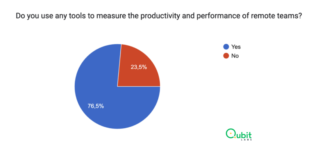 76.5% of companies with remote employees use tools for measuring performance