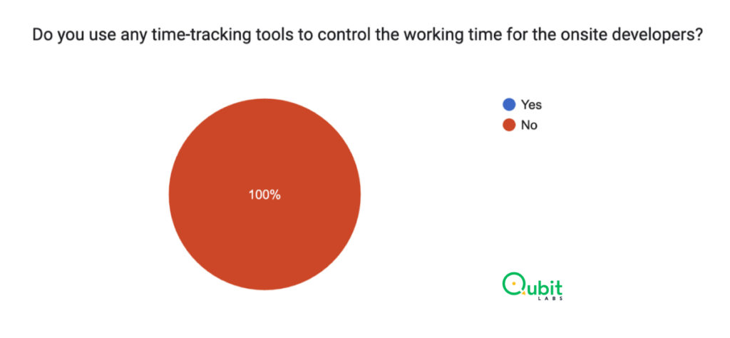 None of the Companies Use Time-Tracking Tools to Control the Working Time of On-Shore Specialists
