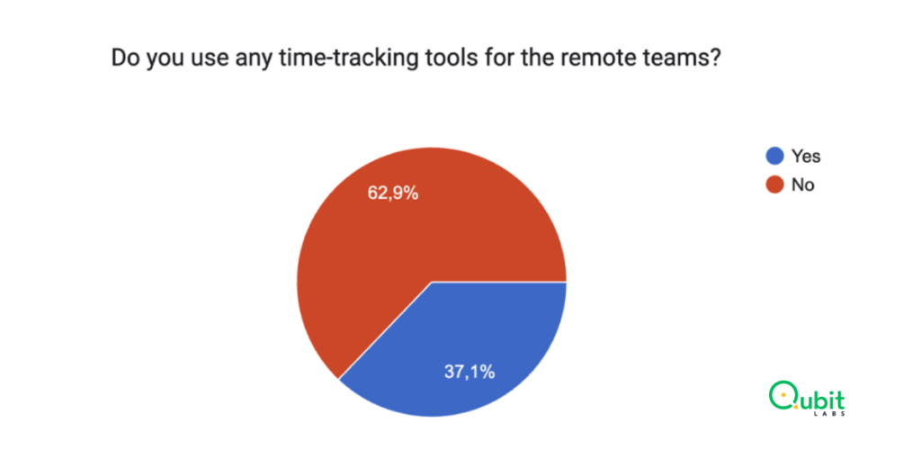37.1% of Companies that Use Time-Tracking Tools for Remote Teams