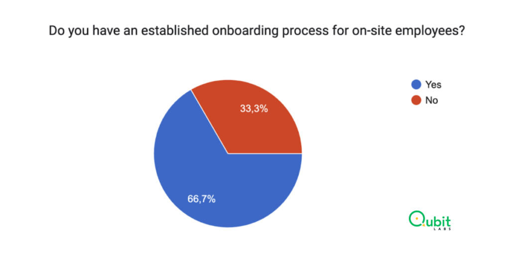 32.4% don’t have an established onboarding process for on-site and remote employees