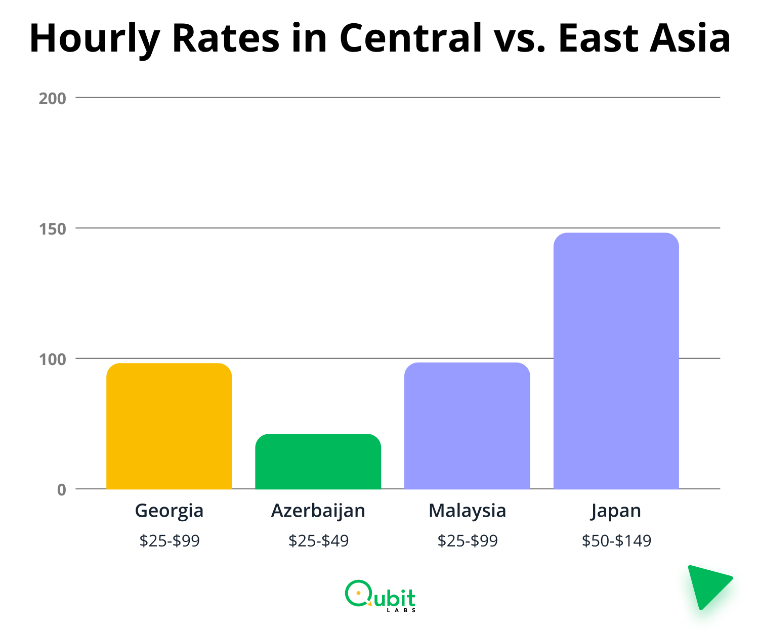 Hourly Rates in Central vs. East Asia