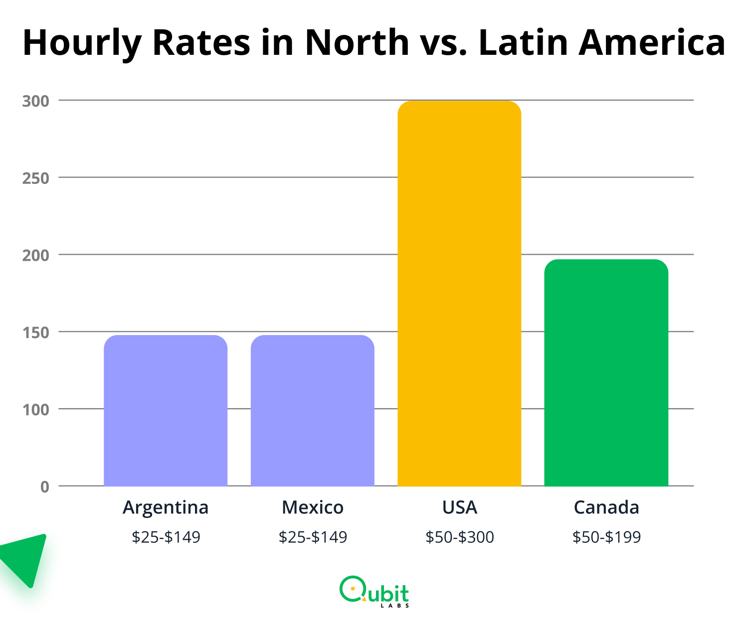 Hourly Rates in North vs. Latin America