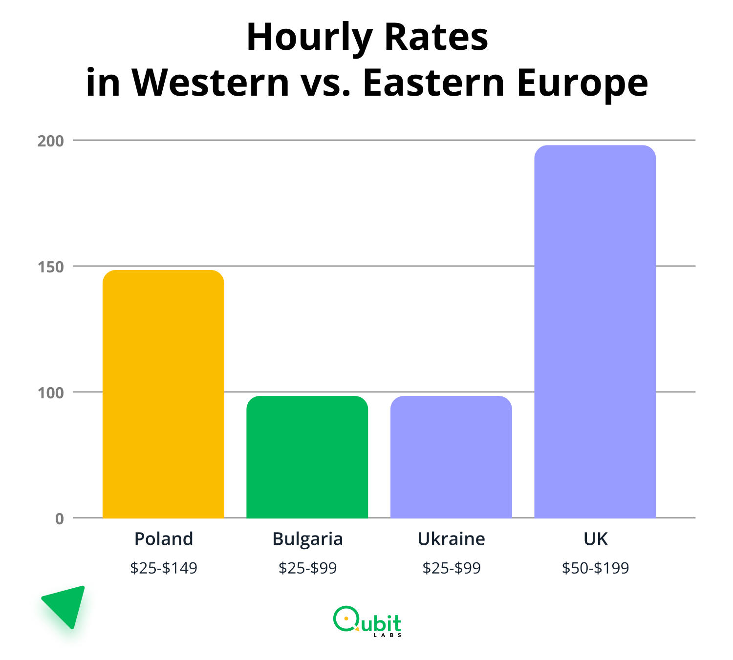 Hourly Rates in Western vs. Eastern Europe
