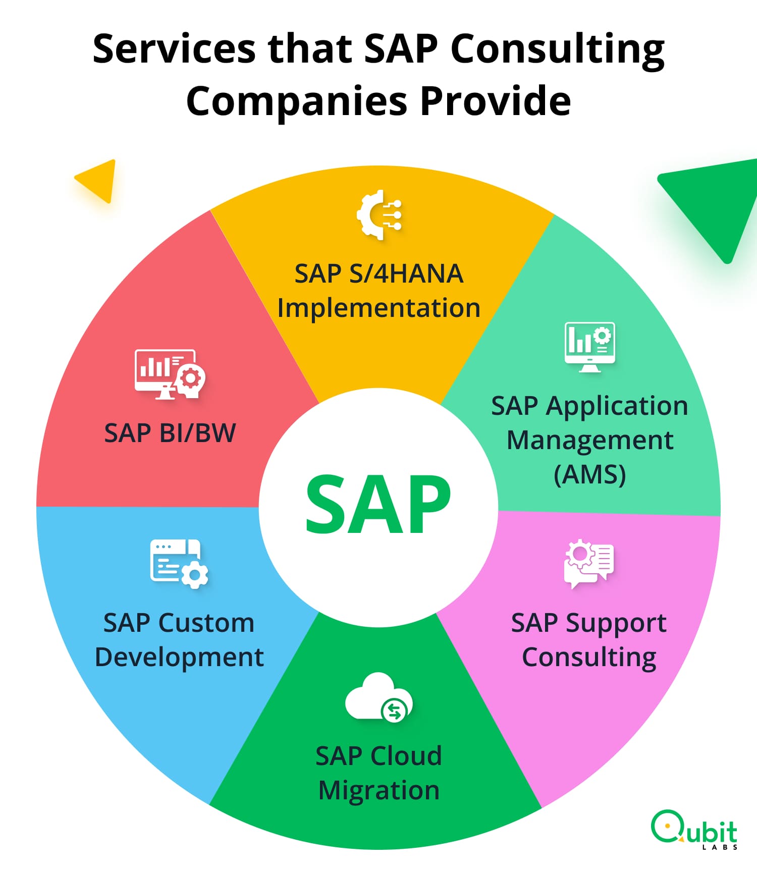 Services that SAP Consulting Companies Provide