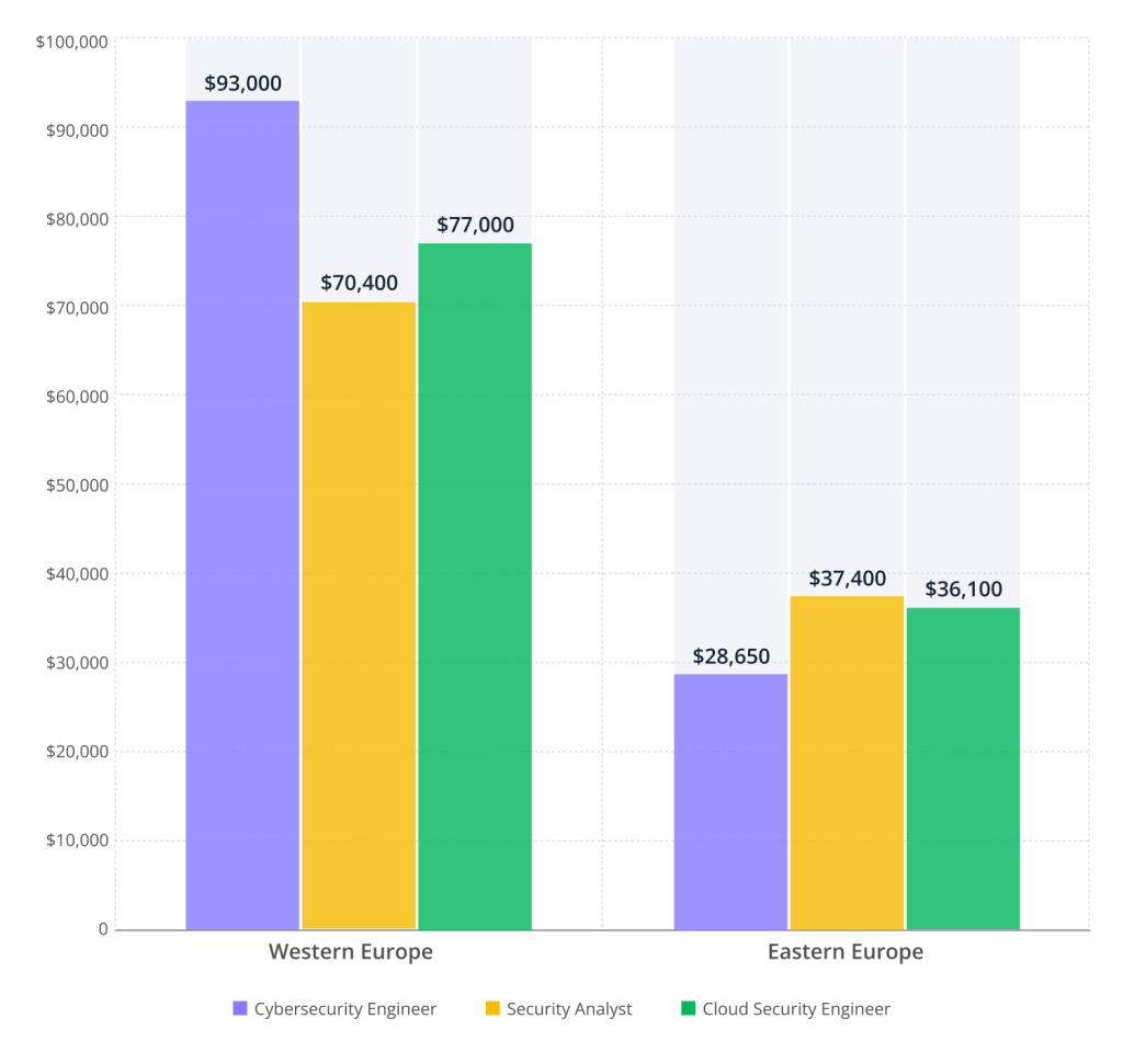 Cybersecurity Salaries Europe