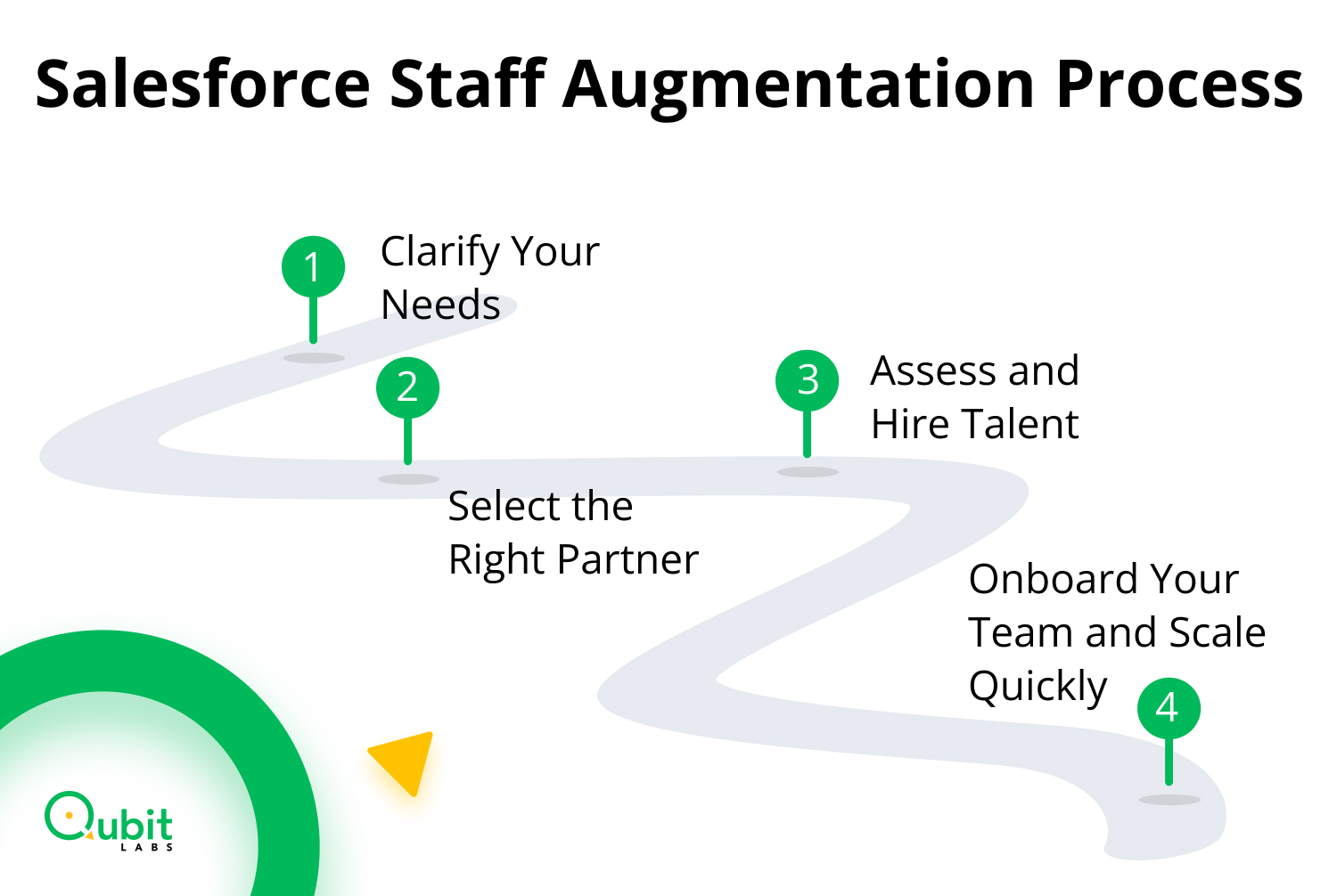 Salesforce Staff Augmentation Process