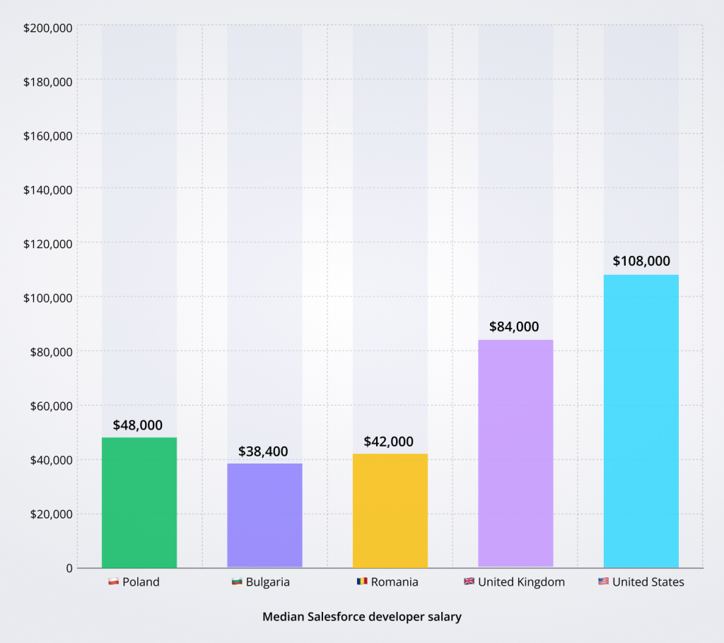 Cost Highlights by country