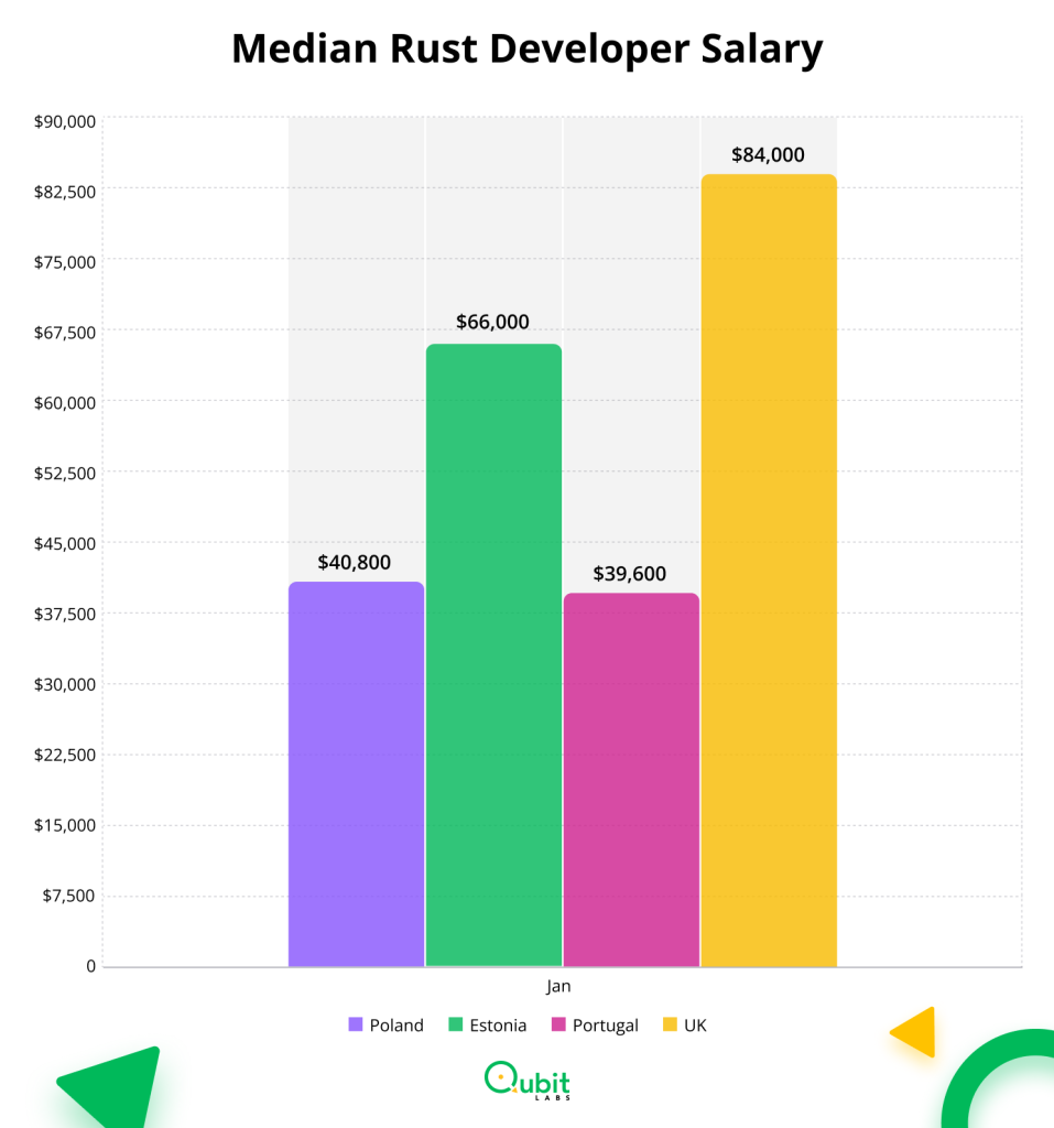 Median Rust Developer Salary