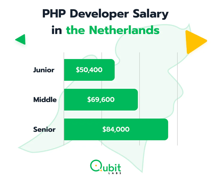 How and Where You Can Hire the Best Offshore PHP Developers
