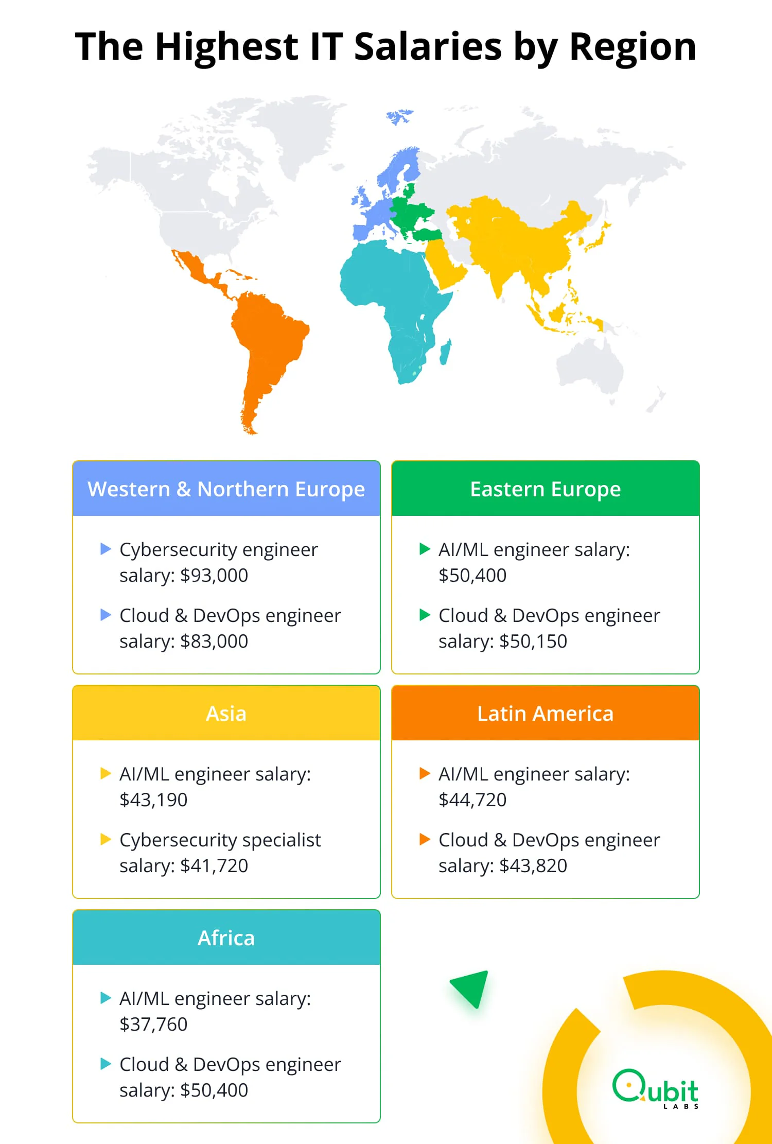 Map showing the highest IT salaries in 2026 by six regions. In Western and Northern Europe, cybersecurity, cloud, and DevOps engineers command the highest salaries at $93,000 and $83,000, respectively. In Eastern Europe, a leading outsourcing destination, AI engineers are the highest-paid role, with an average salary of $50,400, and cloud & DevOps engineers earn $50,150. In Asia, AI/ML engineers earn $43,190, while cybersecurity specialists earn $41,720. In Latin America, the average salary for top roles exceeds $40,000. AI/ML experts earn $44,720 annually, while cloud/DevOps engineers earn $43,820. In Africa, AI engineers earn $37,760, and cloud/DevOps specialists make $50,400.
