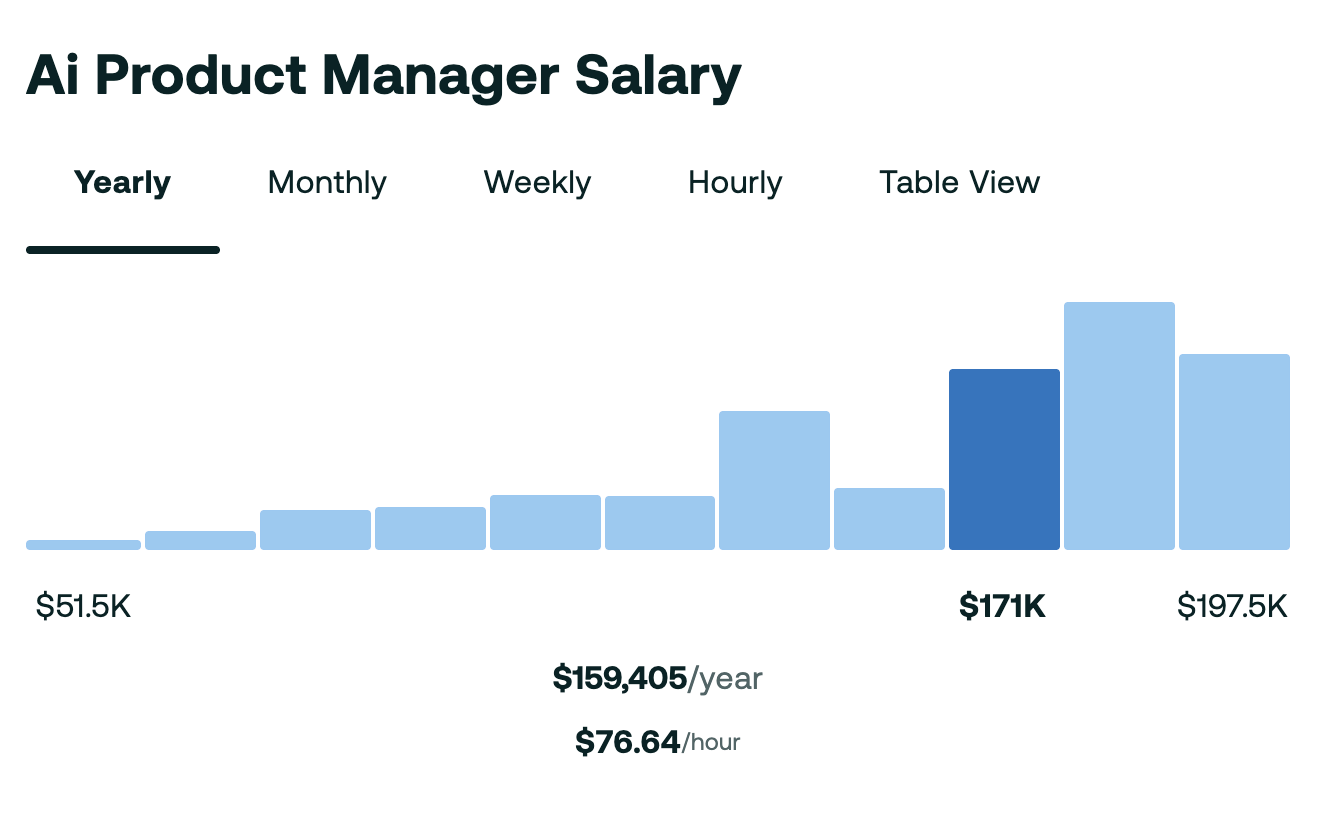 AI Product Manager Salaries in the USA