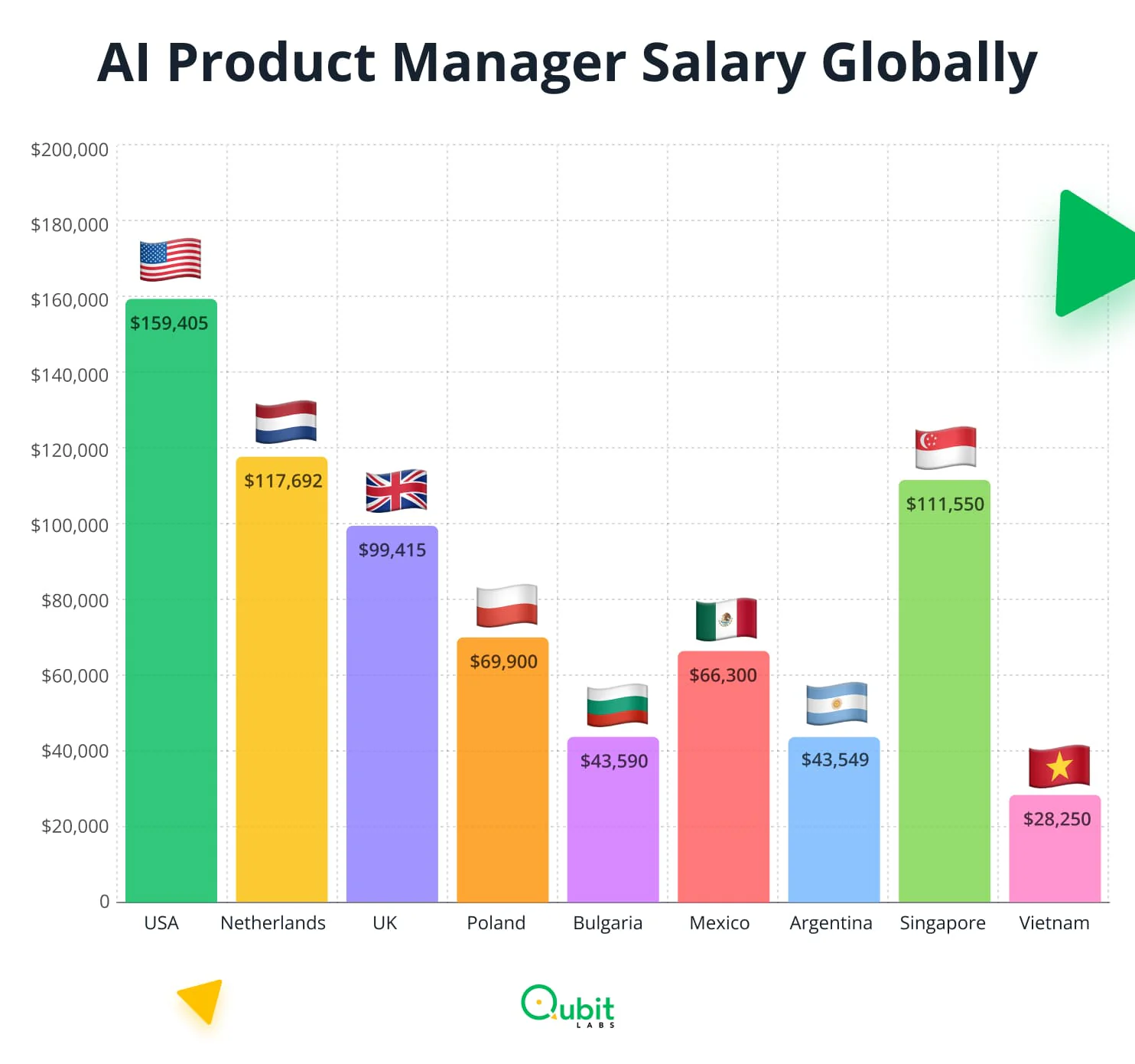 AI Product Manager Salary Globally