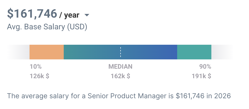 AI Product Manager Salary by Experience Level