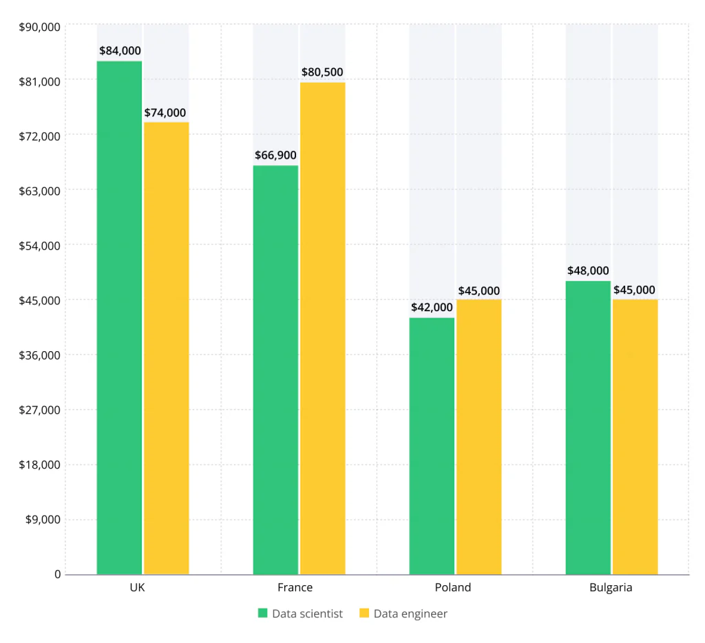 Data science Salaries Europe