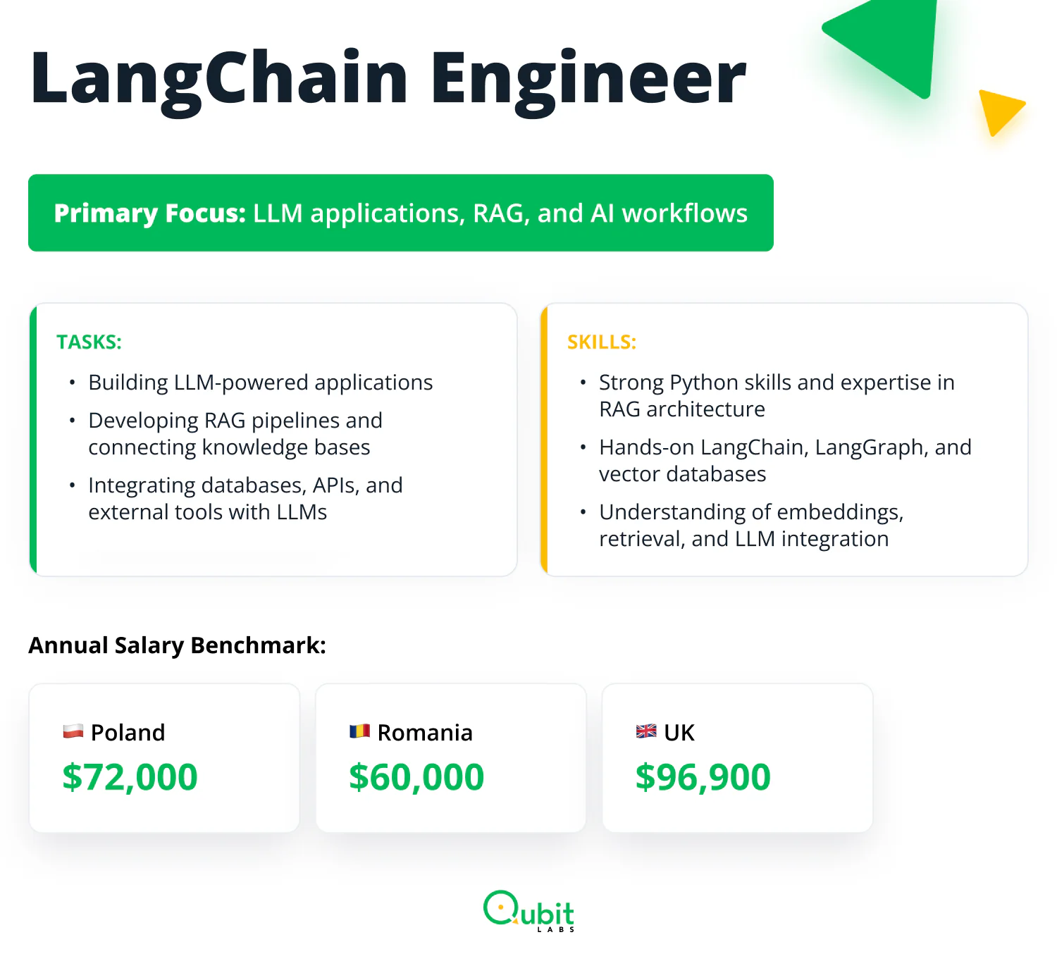 LangChain Engineer