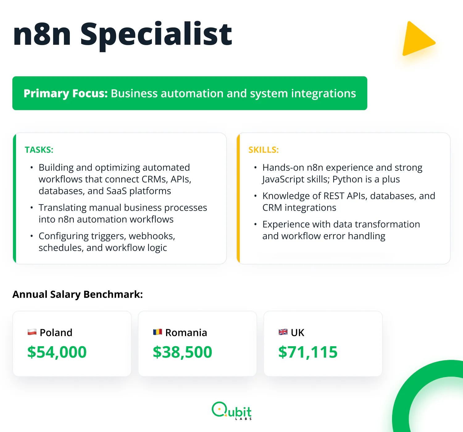 n8n Specialist